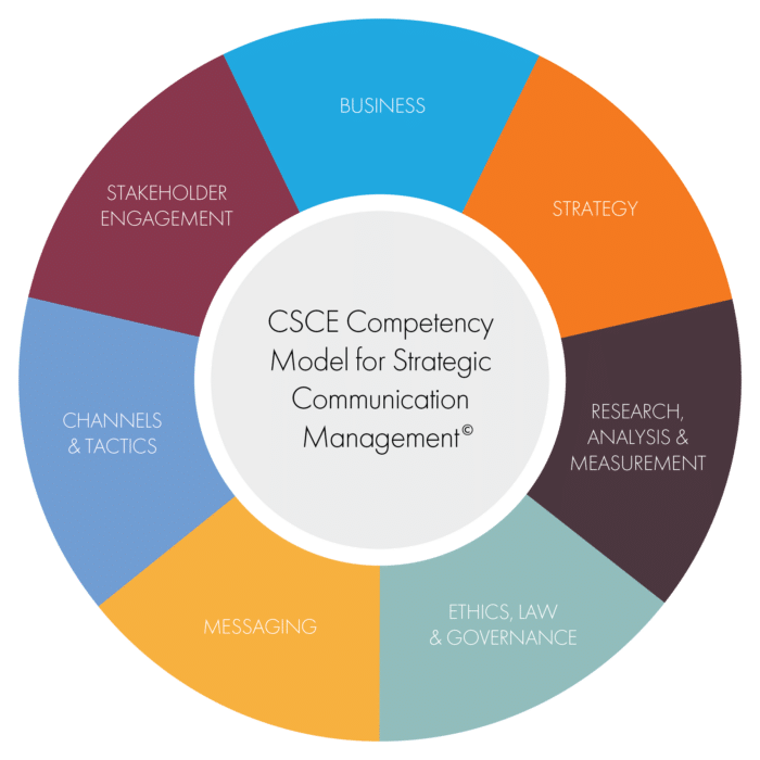 Competency Model • CSCE