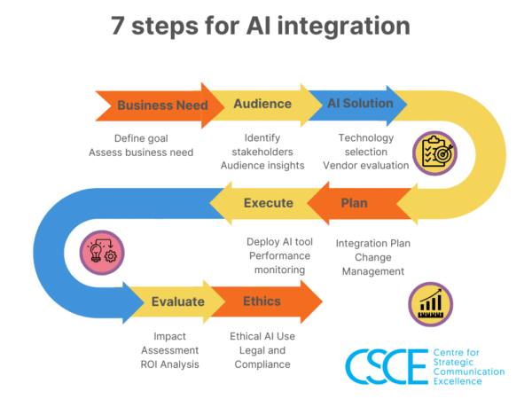How to integrate AI tools into your communication workflow • CSCE