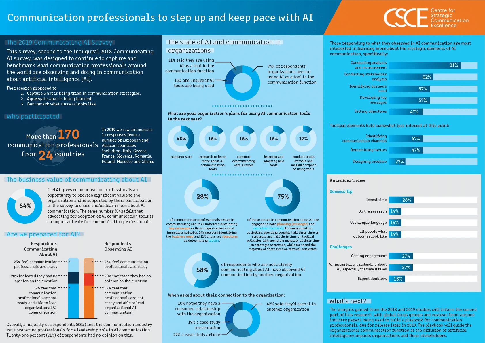 Communicating Ai: Building The Playbook 2019 – Csce